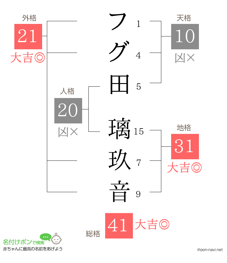 フグ田 璃玖音さんの姓名判断結果
