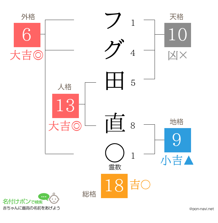 フグ田 直さんの姓名判断結果