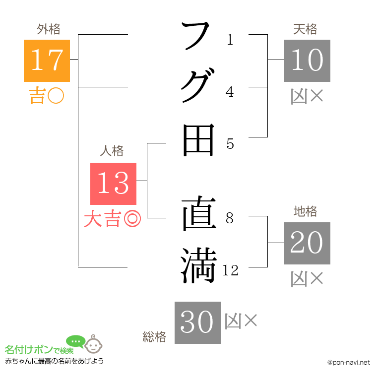 フグ田 直満さんの姓名判断結果
