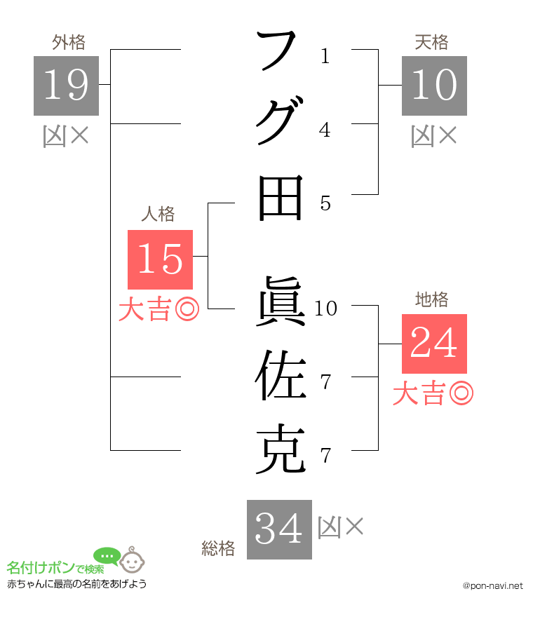 フグ田 眞佐克さんの姓名判断結果