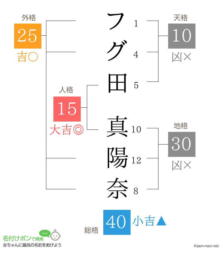 フグ田 真陽奈さんの姓名判断結果