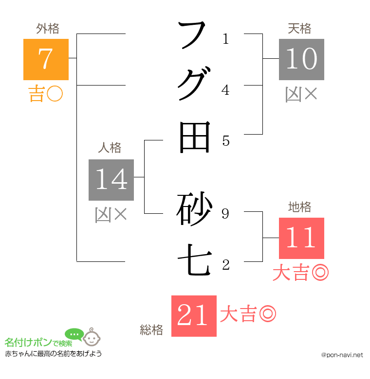フグ田 砂七さんの姓名判断結果