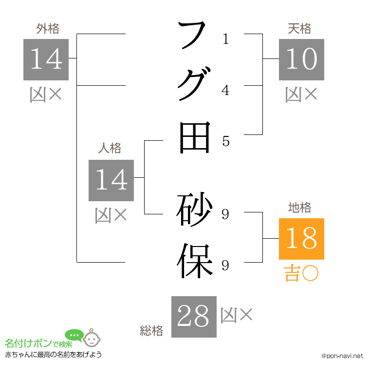 フグ田 砂保さんの姓名判断結果
