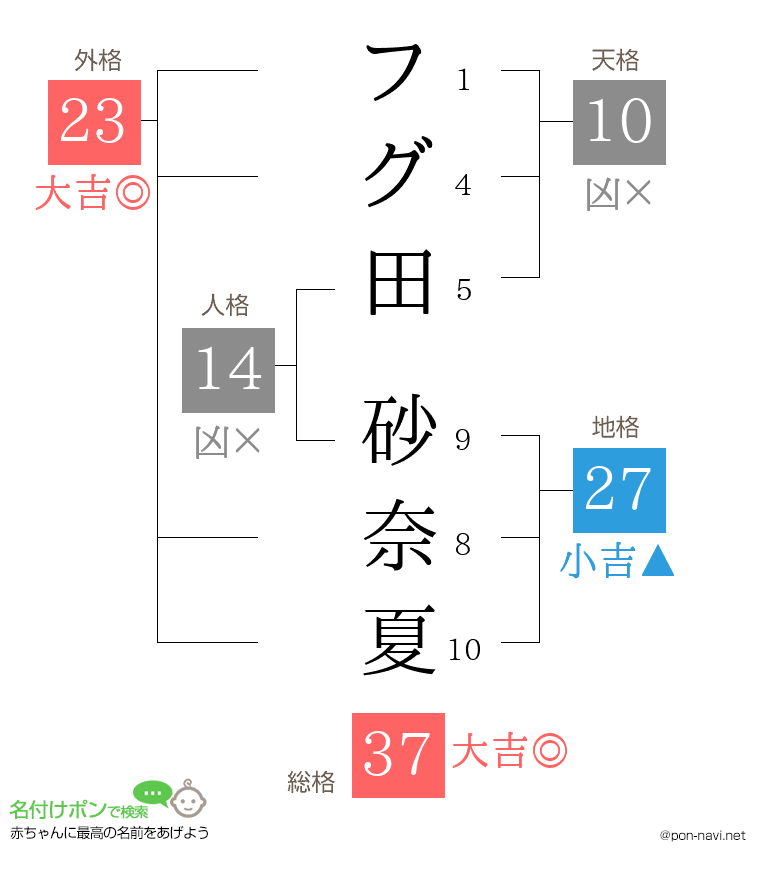 フグ田 砂奈夏さんの姓名判断結果