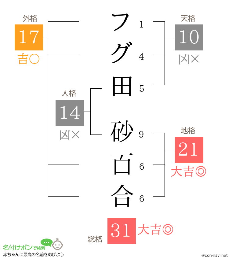 フグ田 砂百合さんの姓名判断結果