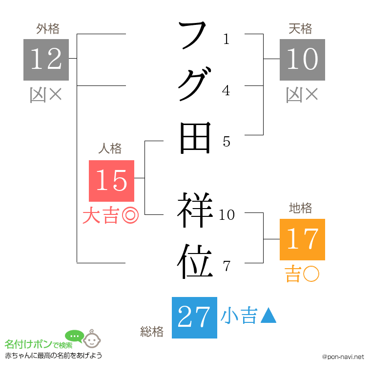 フグ田 祥位さんの姓名判断結果