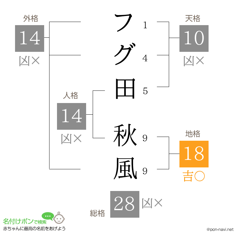 フグ田 秋風さんの姓名判断結果