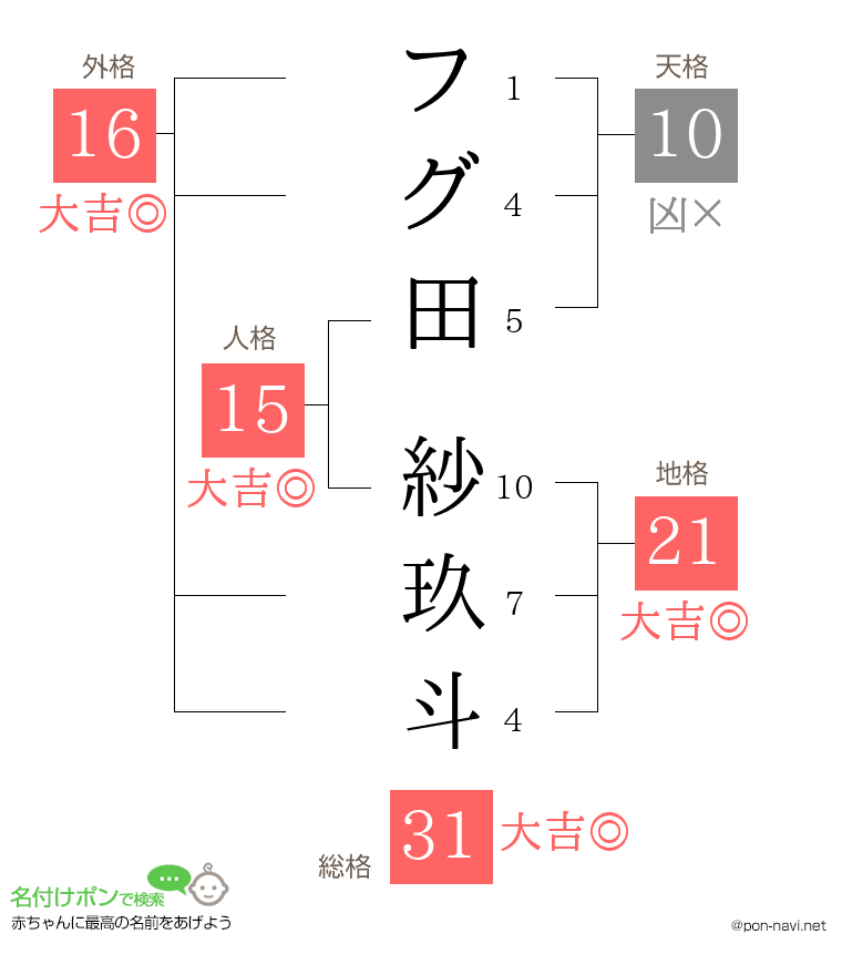 フグ田 紗玖斗さんの姓名判断結果