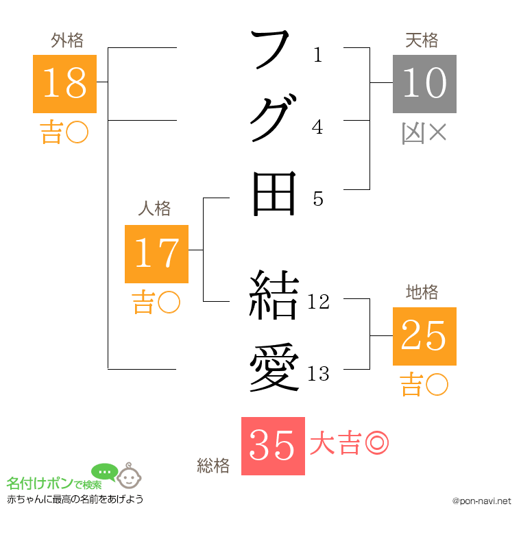 フグ田 結愛さんの姓名判断結果