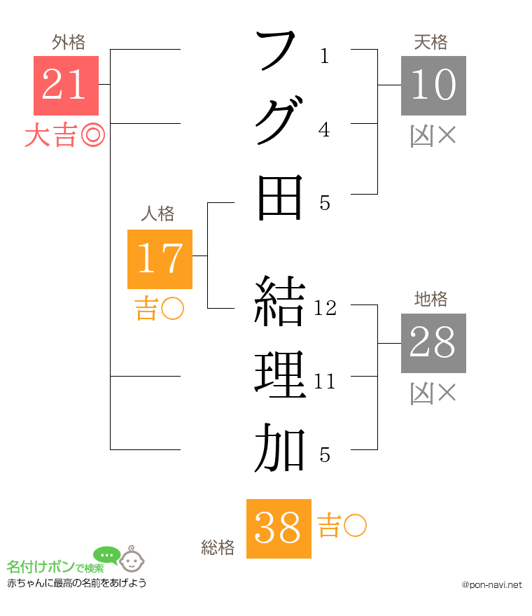 フグ田 結理加さんの姓名判断結果