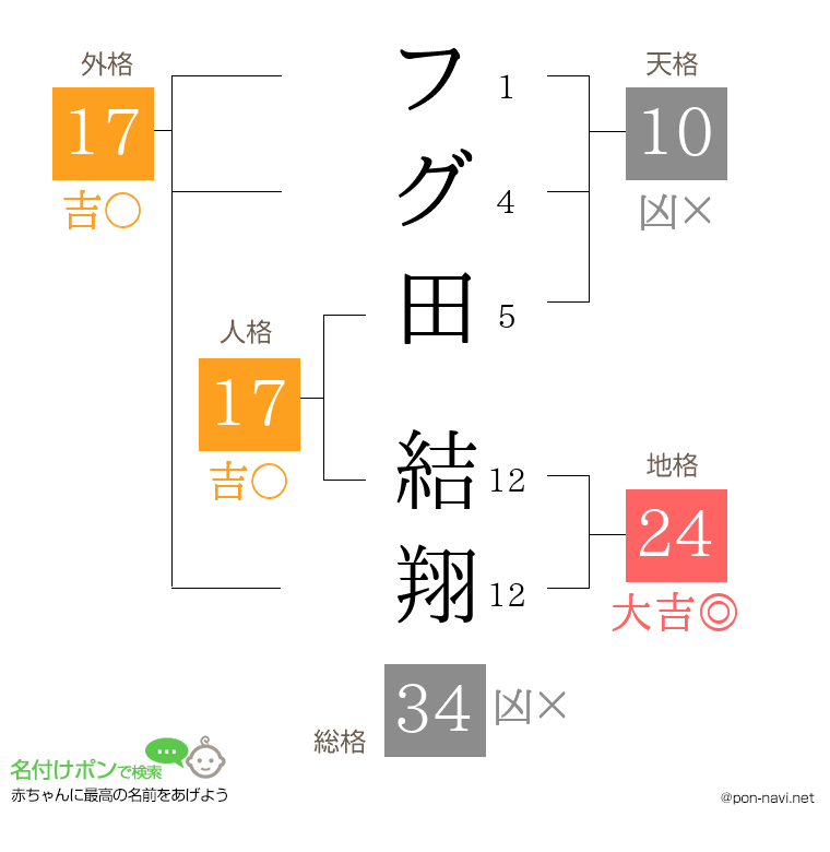 フグ田 結翔さんの姓名判断結果