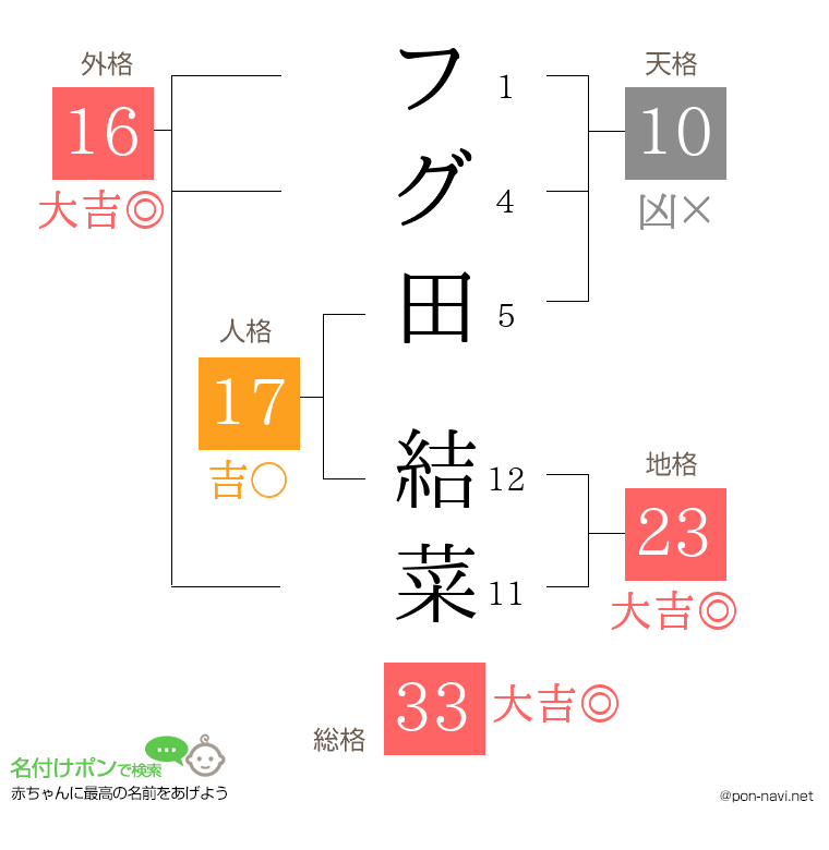 フグ田 結菜さんの姓名判断結果