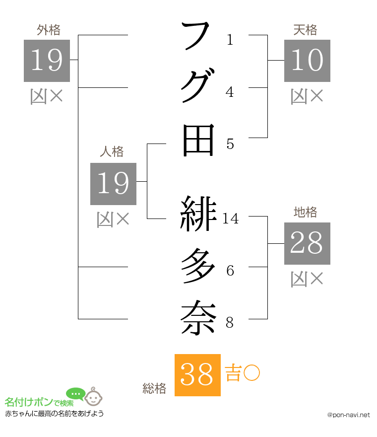 フグ田 緋多奈さんの姓名判断結果