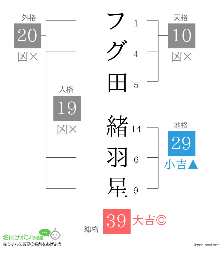 フグ田 緒羽星さんの姓名判断結果