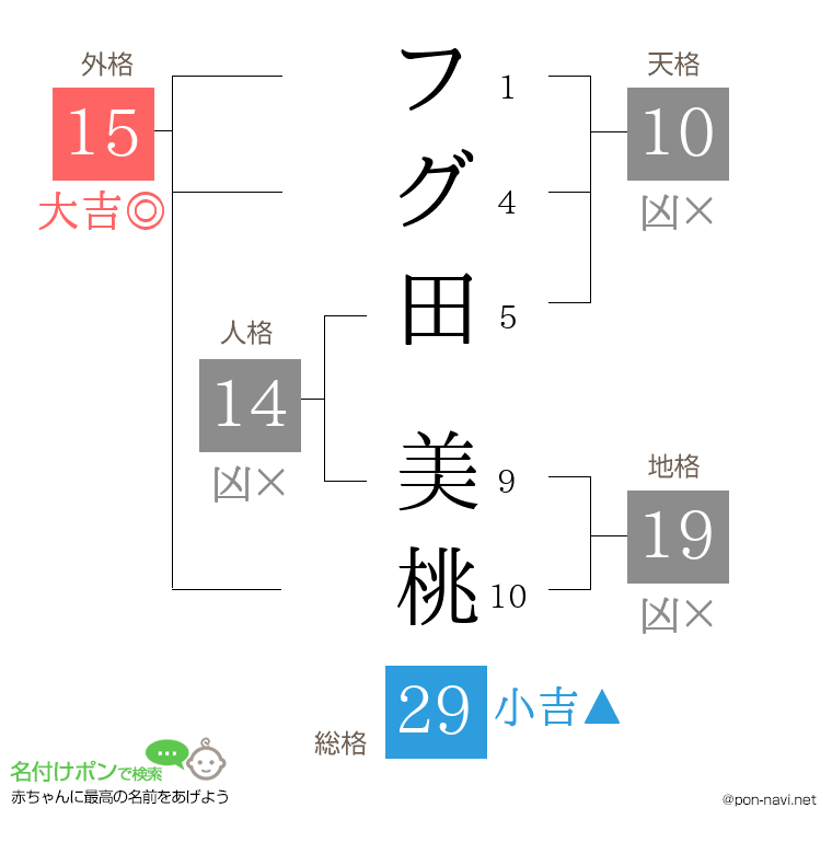 フグ田 美桃さんの姓名判断結果