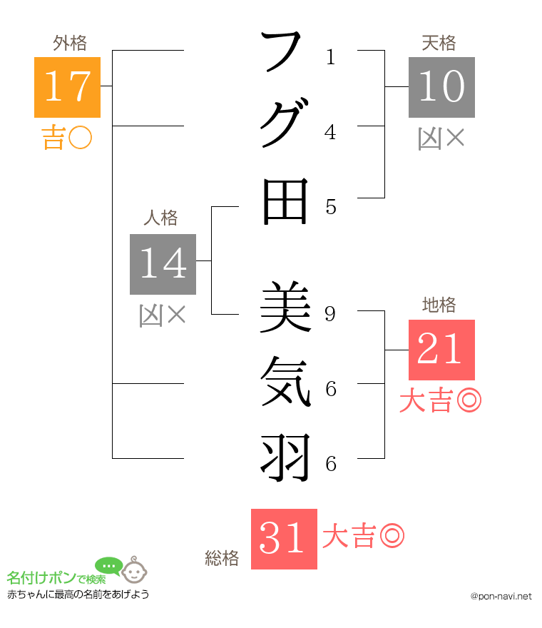 フグ田 美気羽さんの姓名判断結果