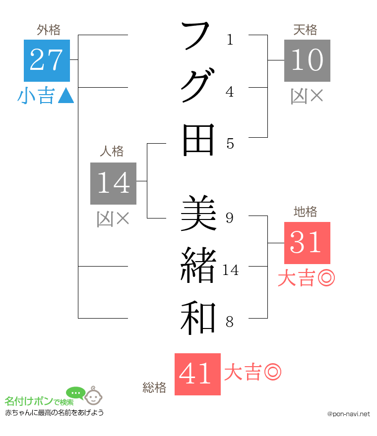 フグ田 美緒和さんの姓名判断結果