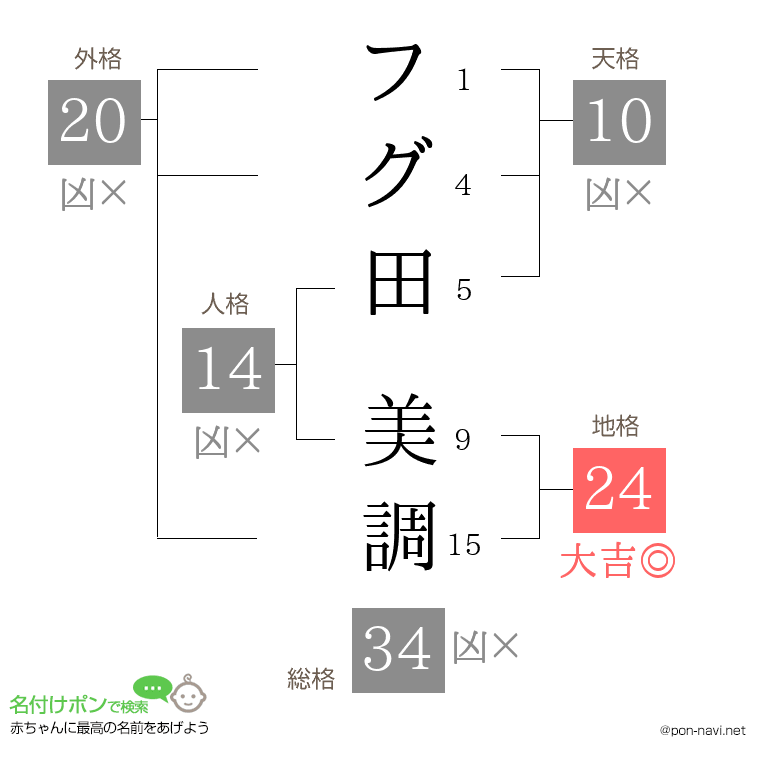 フグ田 美調さんの姓名判断結果