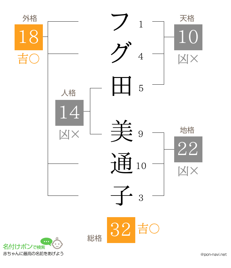 フグ田 美通子さんの姓名判断結果