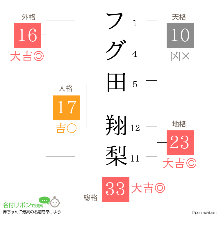 フグ田 翔梨さんの姓名判断結果