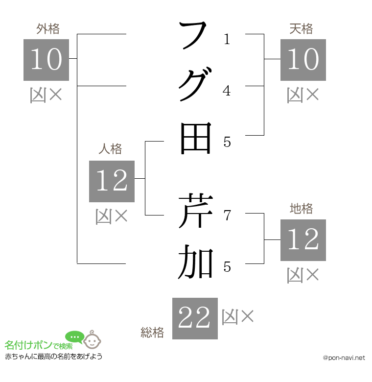 フグ田 芹加さんの姓名判断結果