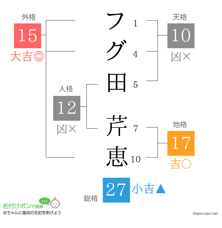 フグ田 芹恵さんの姓名判断結果