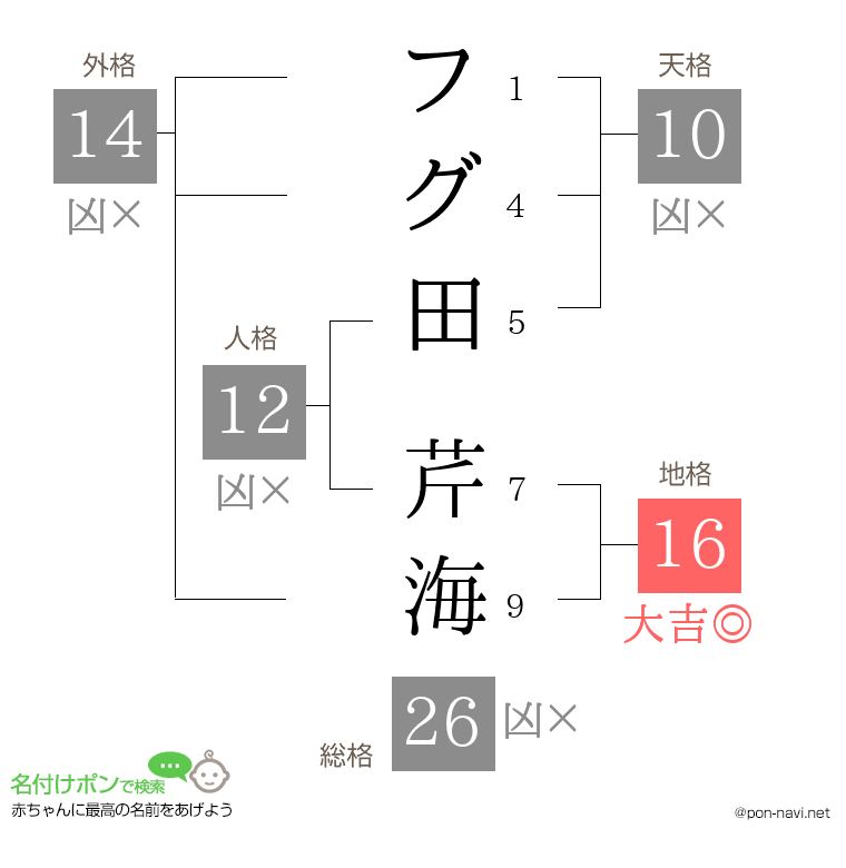 フグ田 芹海さんの姓名判断結果