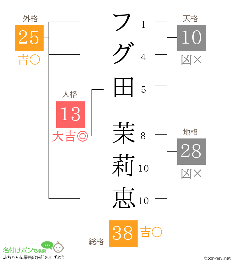 フグ田 茉莉恵さんの姓名判断結果