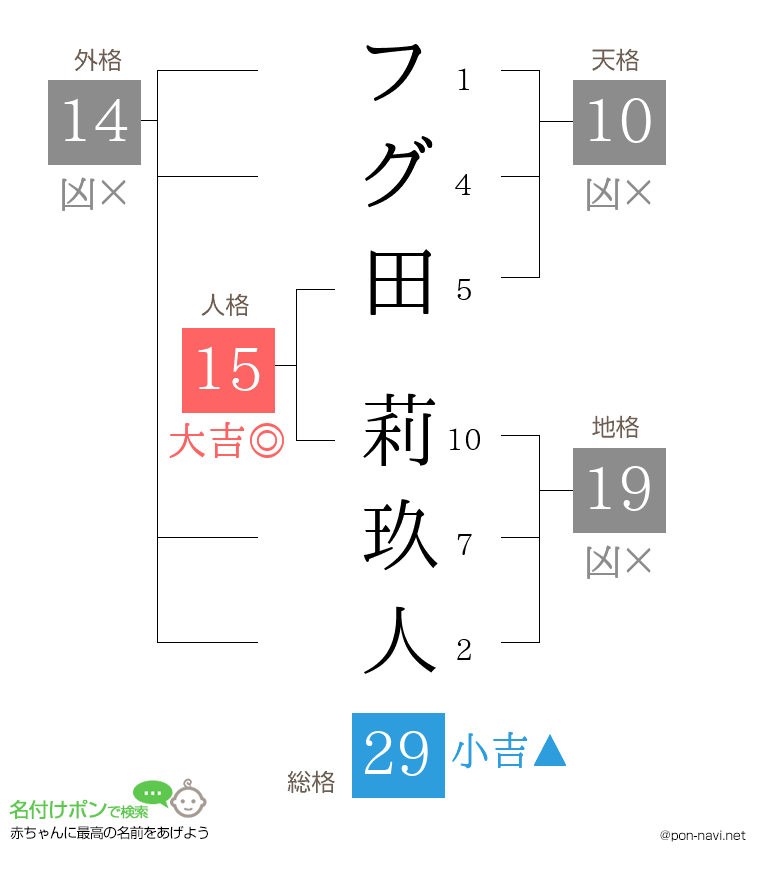 フグ田 莉玖人さんの姓名判断結果