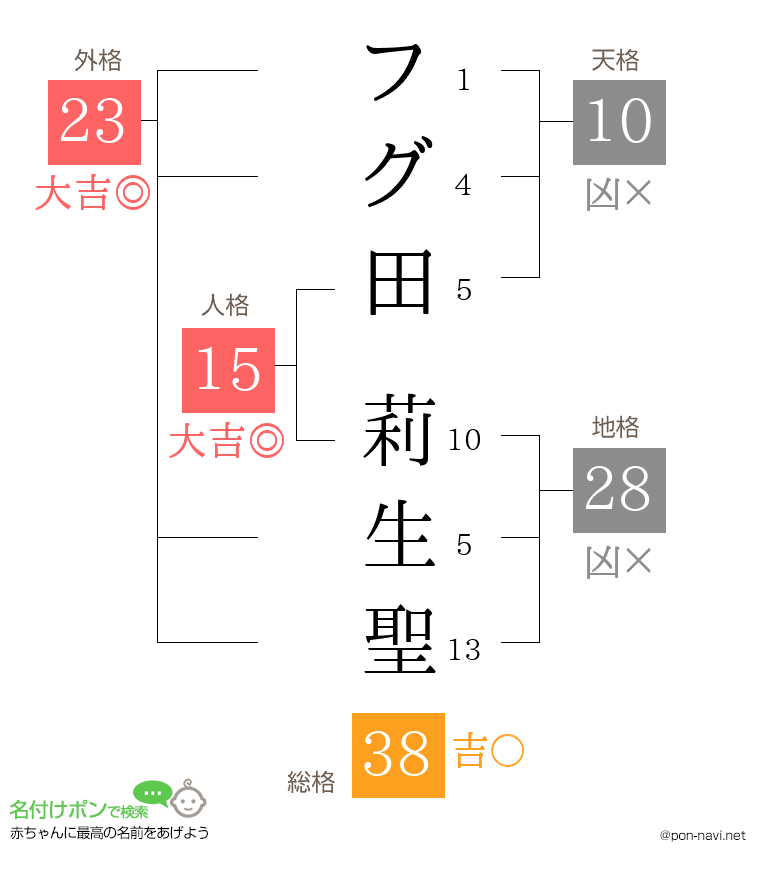 フグ田 莉生聖さんの姓名判断結果