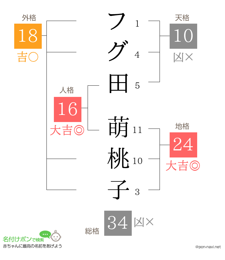 フグ田 萌桃子さんの姓名判断結果