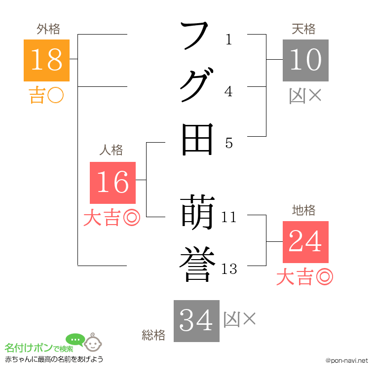 フグ田 萌誉さんの姓名判断結果