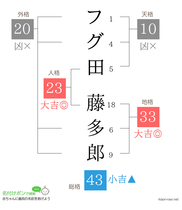 フグ田 藤多郎さんの姓名判断結果