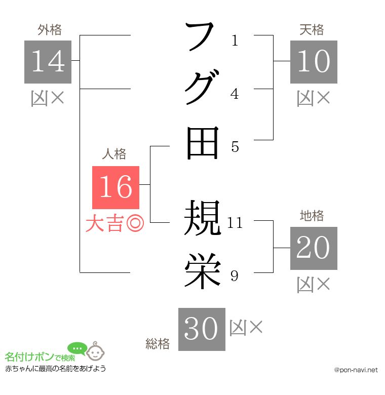 フグ田 規栄さんの姓名判断結果