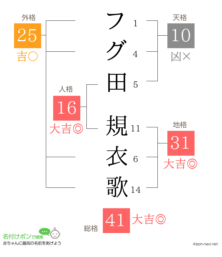 フグ田 規衣歌さんの姓名判断結果