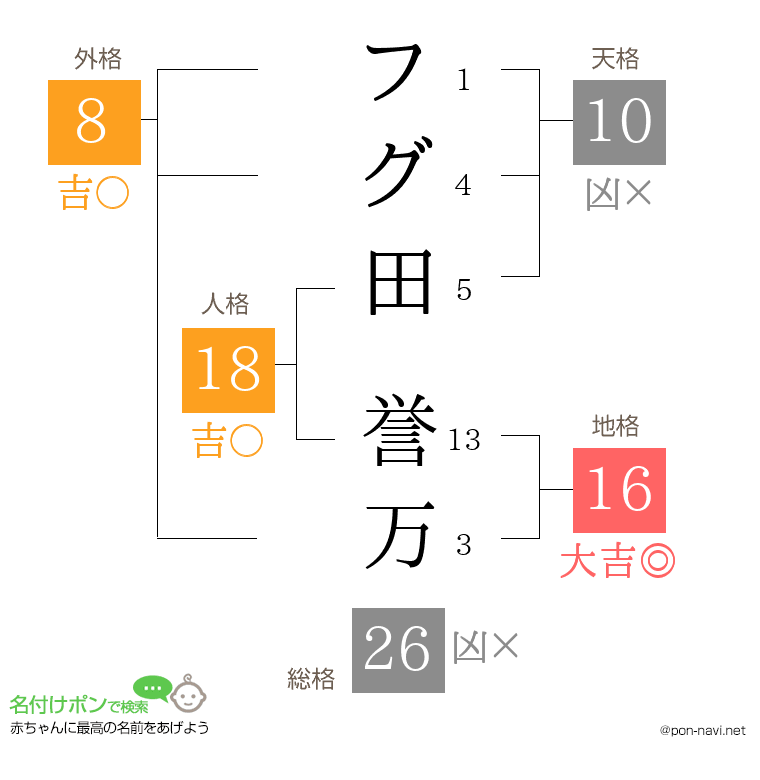 フグ田 誉万さんの姓名判断結果