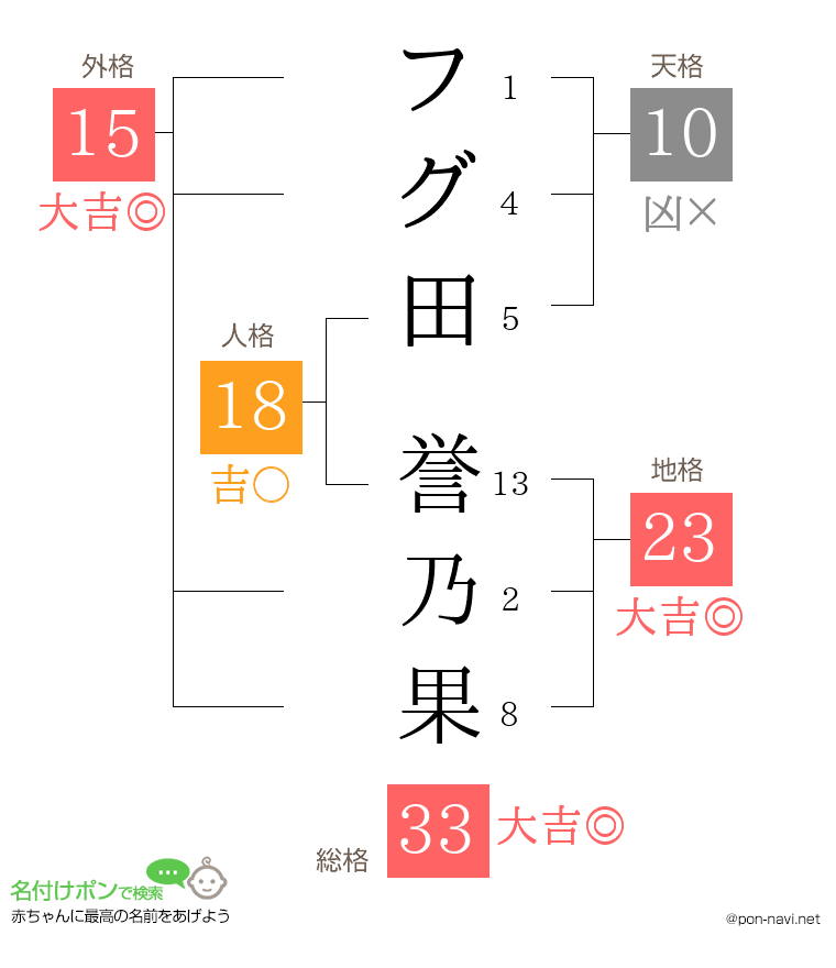 フグ田 誉乃果さんの姓名判断結果