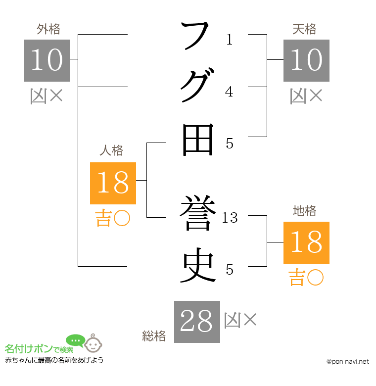 フグ田 誉史さんの姓名判断結果