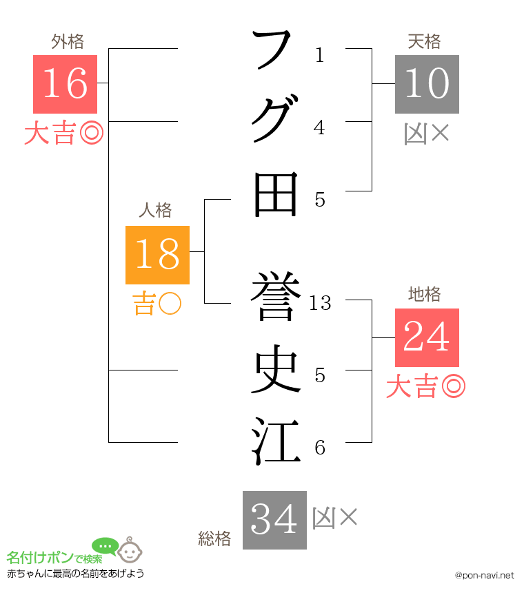 フグ田 誉史江さんの姓名判断結果