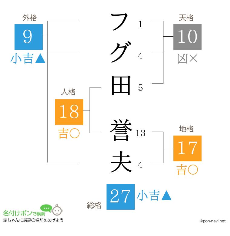 フグ田 誉夫さんの姓名判断結果
