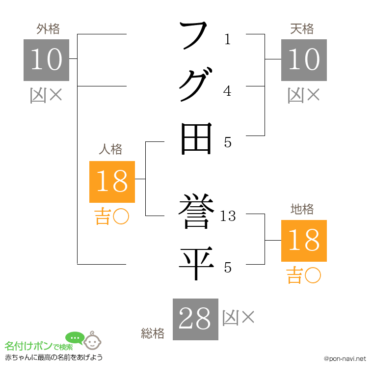 フグ田 誉平さんの姓名判断結果