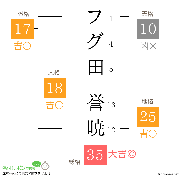 フグ田 誉暁さんの姓名判断結果