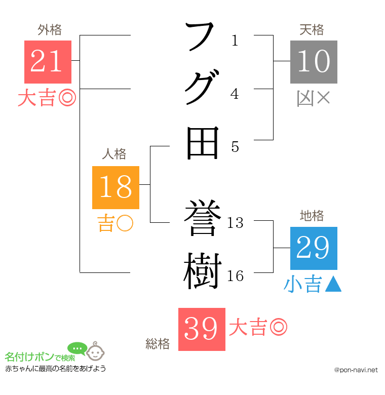 フグ田 誉樹さんの姓名判断結果