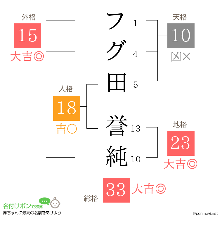 フグ田 誉純さんの姓名判断結果