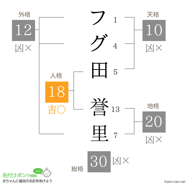 フグ田 誉里さんの姓名判断結果