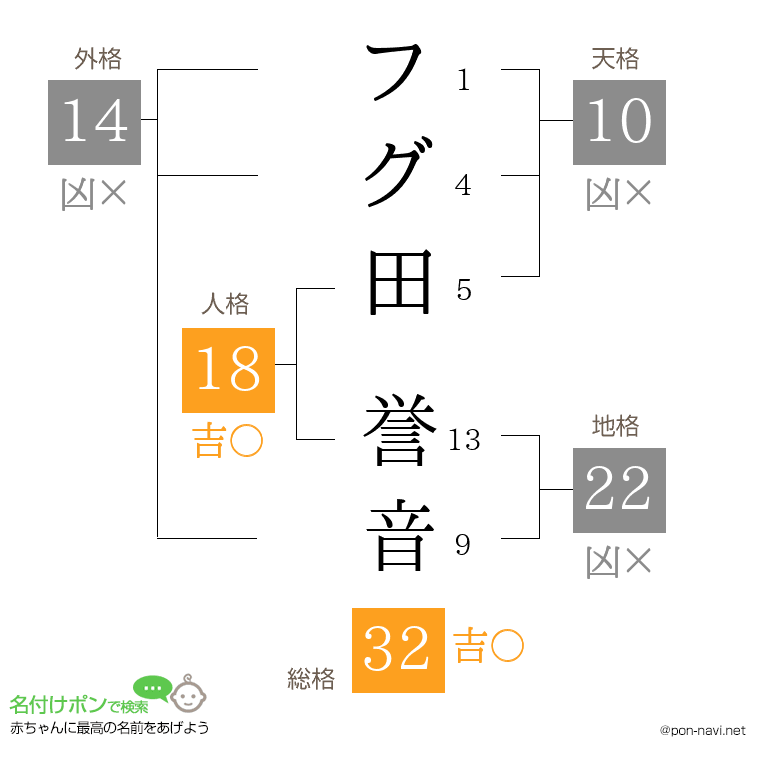 フグ田 誉音さんの姓名判断結果