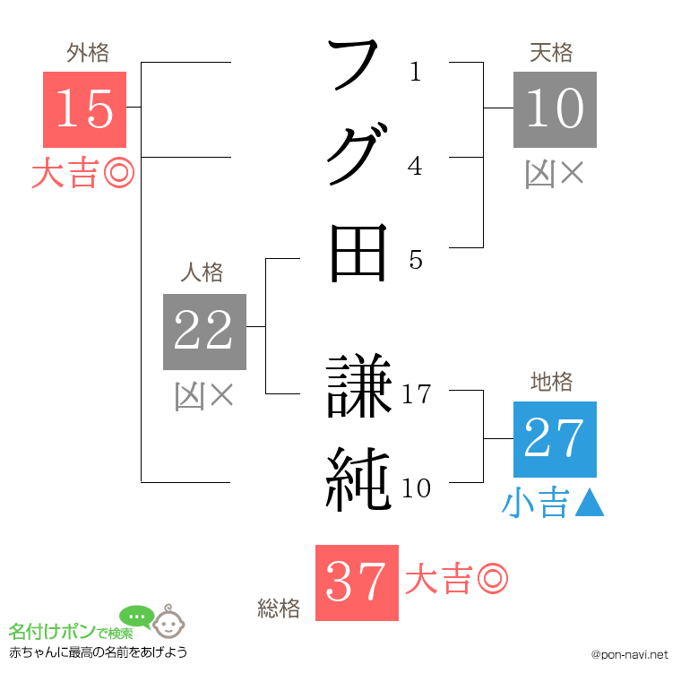 フグ田 謙純さんの姓名判断結果