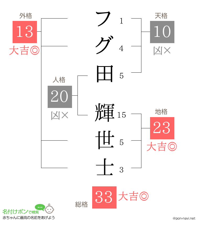 フグ田 輝世士さんの姓名判断結果