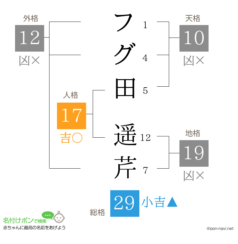 フグ田 遥芹さんの姓名判断結果