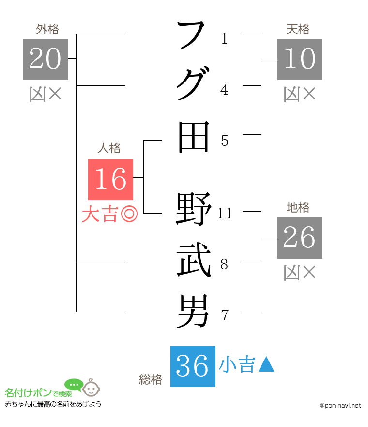 フグ田 野武男さんの姓名判断結果
